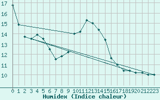 Courbe de l'humidex pour Capo Caccia