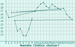 Courbe de l'humidex pour Orlans (45)