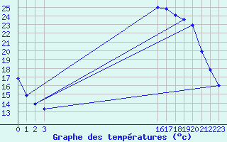 Courbe de tempratures pour Boulaide (Lux)