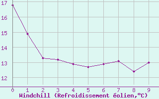 Courbe du refroidissement olien pour Altdorf