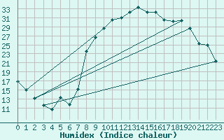 Courbe de l'humidex pour Figari (2A)