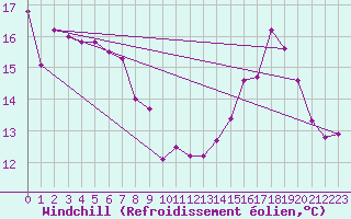 Courbe du refroidissement olien pour Lannion (22)