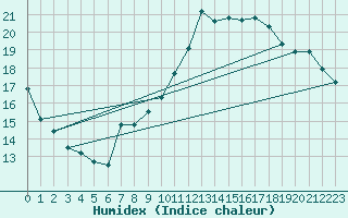 Courbe de l'humidex pour Albi (81)