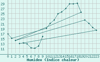 Courbe de l'humidex pour Chambry / Aix-Les-Bains (73)