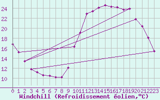 Courbe du refroidissement olien pour Nantes (44)