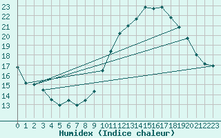Courbe de l'humidex pour Lisbonne (Po)