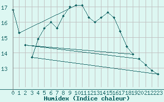 Courbe de l'humidex pour Wien-Donaufeld