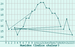 Courbe de l'humidex pour Mersa Matruh