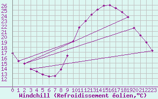 Courbe du refroidissement olien pour Rochegude (26)