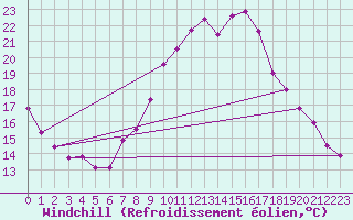 Courbe du refroidissement olien pour Guadalajara