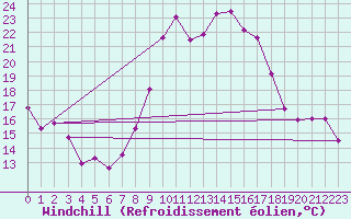 Courbe du refroidissement olien pour Vejer de la Frontera