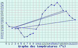 Courbe de tempratures pour Monts-sur-Guesnes (86)