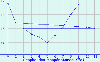 Courbe de tempratures pour Chablis (89)