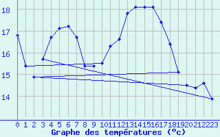 Courbe de tempratures pour Roujan (34)