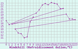 Courbe du refroidissement olien pour Montpellier (34)