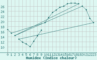 Courbe de l'humidex pour Chlons-en-Champagne (51)