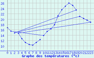 Courbe de tempratures pour Avord (18)