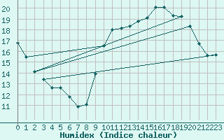 Courbe de l'humidex pour Chteaudun (28)