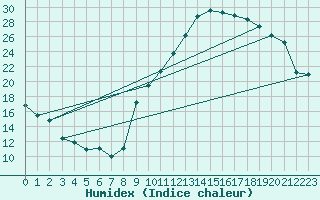 Courbe de l'humidex pour Aoste (It)