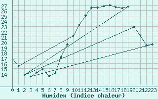 Courbe de l'humidex pour Nmes - Garons (30)