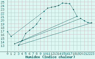 Courbe de l'humidex pour Cressier