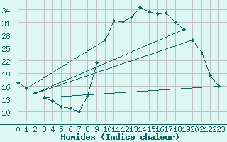 Courbe de l'humidex pour Selonnet (04)