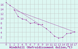 Courbe du refroidissement olien pour Weyburn