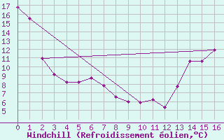 Courbe du refroidissement olien pour Swift Current