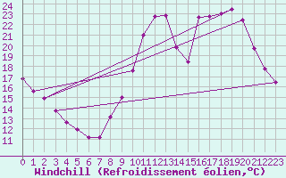 Courbe du refroidissement olien pour Dolembreux (Be)