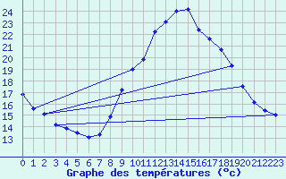 Courbe de tempratures pour Millau - Soulobres (12)