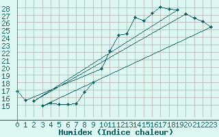 Courbe de l'humidex pour Courcouronnes (91)