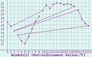 Courbe du refroidissement olien pour Wittering