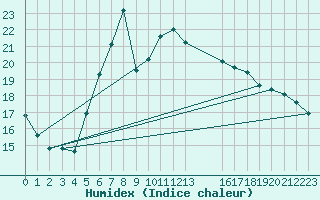 Courbe de l'humidex pour Mejrup