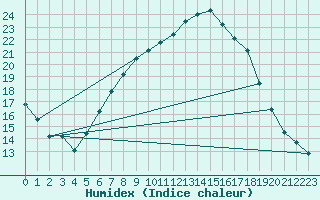 Courbe de l'humidex pour Bingley