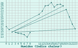 Courbe de l'humidex pour Herhet (Be)