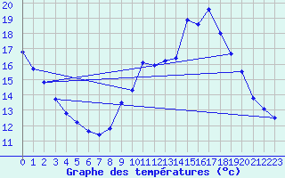 Courbe de tempratures pour Istres (13)