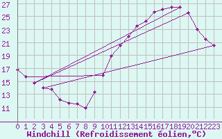 Courbe du refroidissement olien pour La Rochelle - Le Bout Blanc (17)