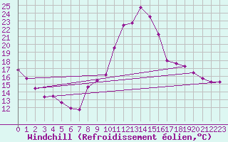 Courbe du refroidissement olien pour Sain-Bel (69)
