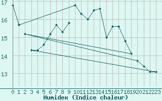 Courbe de l'humidex pour Thyboroen