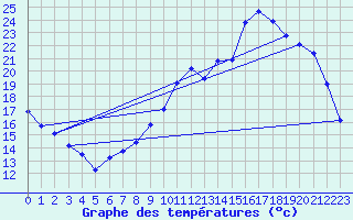 Courbe de tempratures pour Lhospitalet (46)