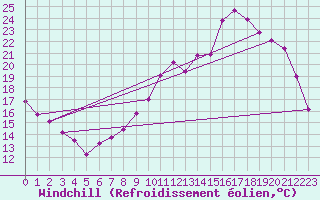 Courbe du refroidissement olien pour Lhospitalet (46)