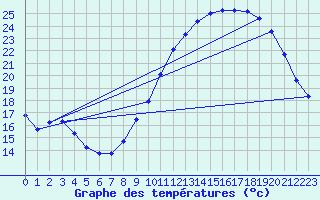 Courbe de tempratures pour Tours (37)