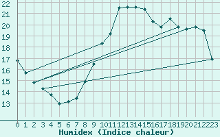 Courbe de l'humidex pour Saint Catherine's Point