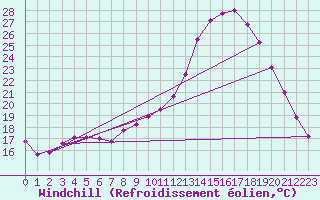 Courbe du refroidissement olien pour Beja