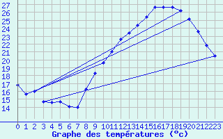 Courbe de tempratures pour Avord (18)