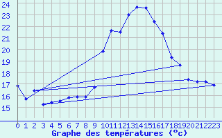 Courbe de tempratures pour Le Luc - Cannet des Maures (83)