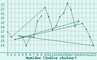 Courbe de l'humidex pour Tetuan / Sania Ramel