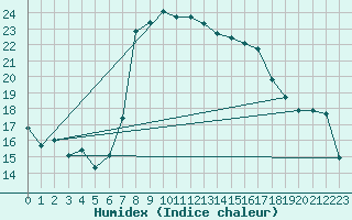 Courbe de l'humidex pour Castelln de la Plana, Almazora