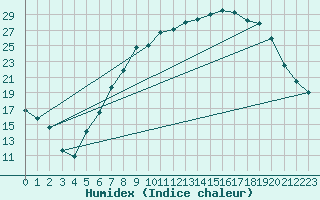 Courbe de l'humidex pour Melle (Be)