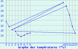 Courbe de tempratures pour Saint-Germain-le-Guillaume (53)